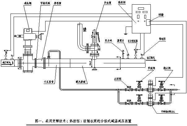 减温减压装置的分类