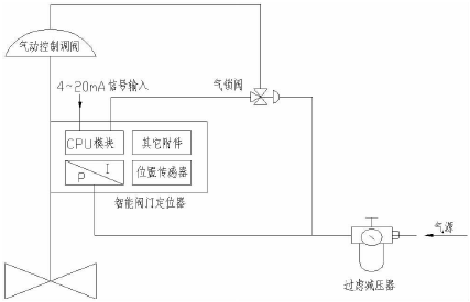 怎么实现气动调节阀的三断保护？