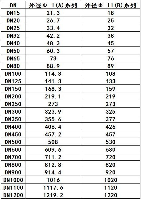 阀门中DN、英寸、Φ三个概念和区别