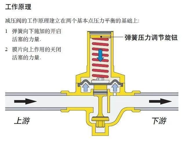 图解进口减压阀工作原理