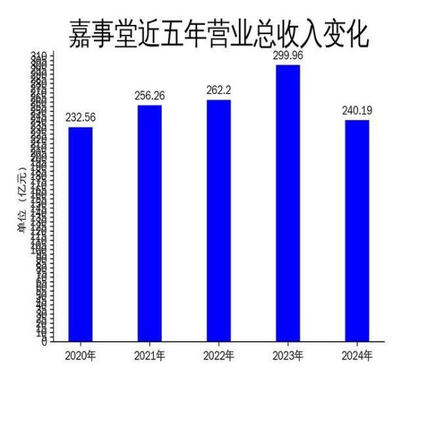 配资开户大全 嘉事堂2024年财报：营收下滑近20%，净利润暴跌35.75%