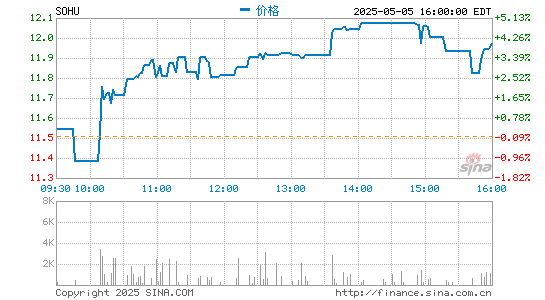 配资新闻网 搜狐第一季度营收2.22亿美元 同比增长24%