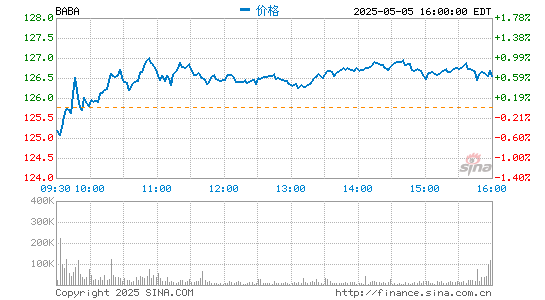 股票配资精选 阿里高管解读2021财年第四财季及全年财报：将把利润增量全部投下去