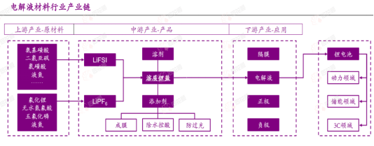 配资股票平台 行业追踪|锂电电解液材料（6月9日-6月15日）：溶剂（碳酸乙烯酯(EC)）价格环比略有下跌
