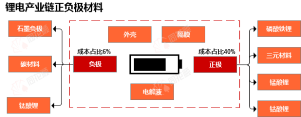配资门户网中心官网 行业追踪|锂电正极材料（6月9日-6月15日）：三元材料(111型)价格环比略有下跌