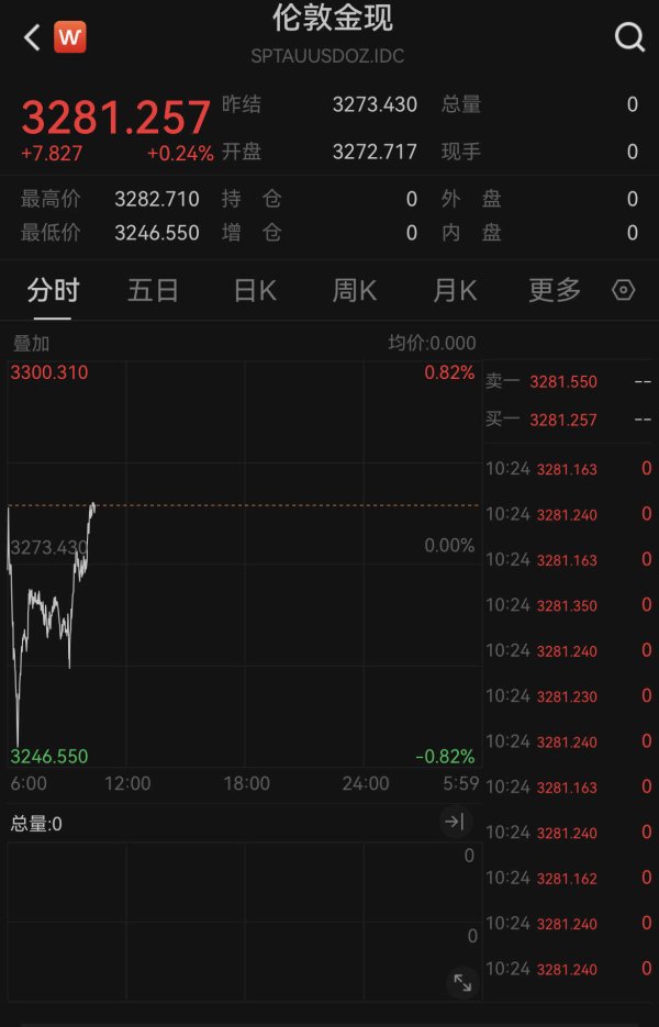 股票配资网平台网址 金价盘中创近1月新低！机构目标价价差高达1000美元